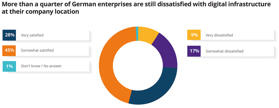 eco Survey: Digital Infrastructure in Germany Still in Need of Improvement According to Business Decision-Makers