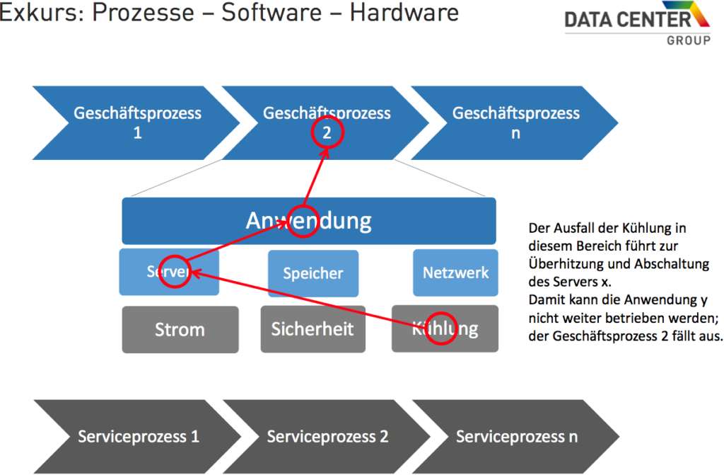 Management, Betrieb und Kennzahlen für's Rechenzentrum 1