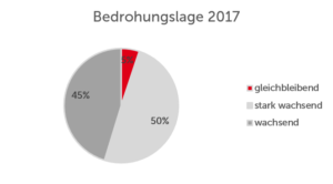 Umfrage Internet-Sicherheit 2018