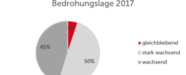 Umfrage Internet-Sicherheit 2018