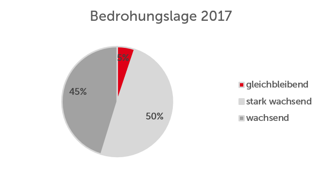 Umfrage Internet-Sicherheit 2018