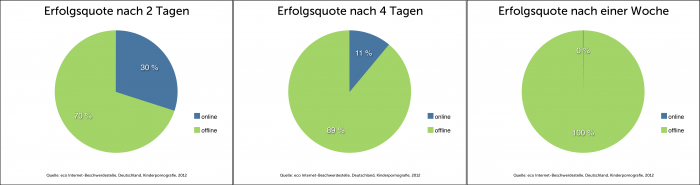 Statistik 7