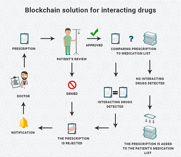 Blockchains: A Cure for the e-Health Record Problem?