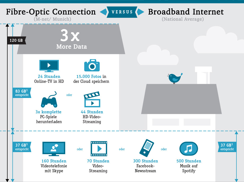 Gigabit Infrastructure: The Need is Proven