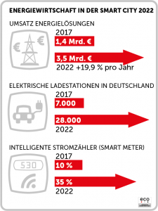 eco Studie: Viermal mehr E-Ladestationen und Smart Meter bis 2022