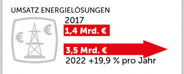 eco Studie: Viermal mehr E-Ladestationen und Smart Meter bis 2022