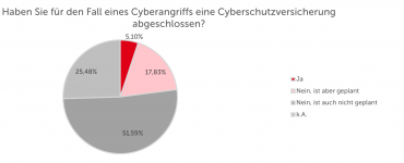 Cyber-Crime Risiko richtig absichern