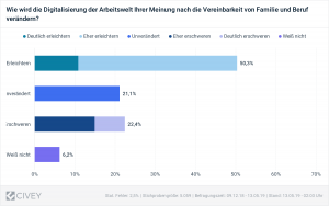 Digitalisierung bringt Kinder und Karriere unter einen Hut