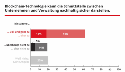 Whitepaper: Die Blockchain im Mittelstand