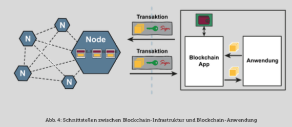 Whitepaper: Die Blockchain im Mittelstand