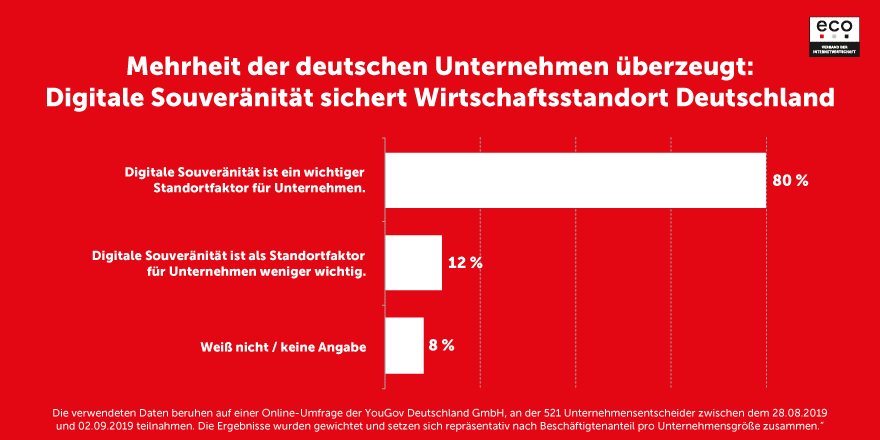 Mehrheit der deutschen Unternehmen überzeugt: Digitale Souveränität sichert Wirtschaftsstandort Deutschland