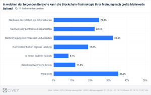 eco Verband zur it-sa 2019: 53 Prozent der IT-Sicherheits-Entscheider schreibt der Blockchain Mehrwerte zu