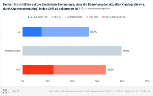 eco Verband zur it-sa 2019: 53 Prozent der IT-Sicherheits-Entscheider schreibt der Blockchain Mehrwerte zu 1