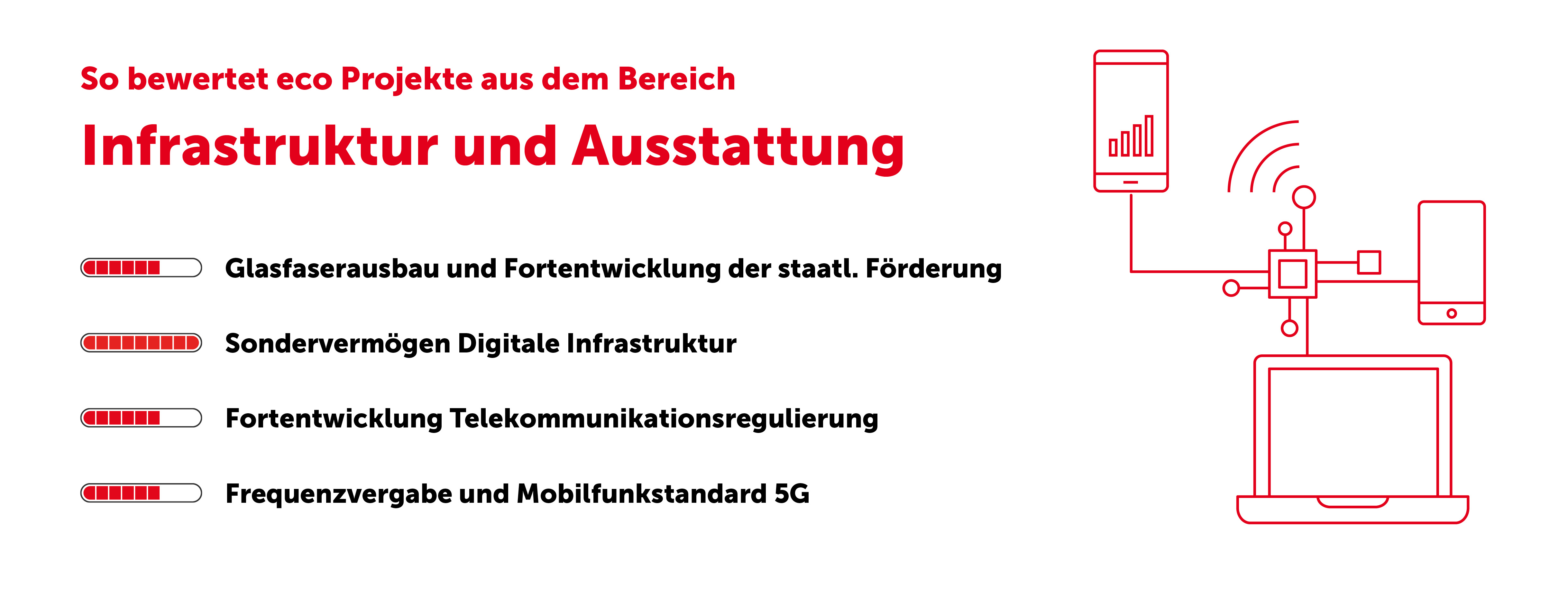 Digitalisierungsstrategie der Bundesregierung: eco zieht positive Bilanz zum Umsetzungsstand