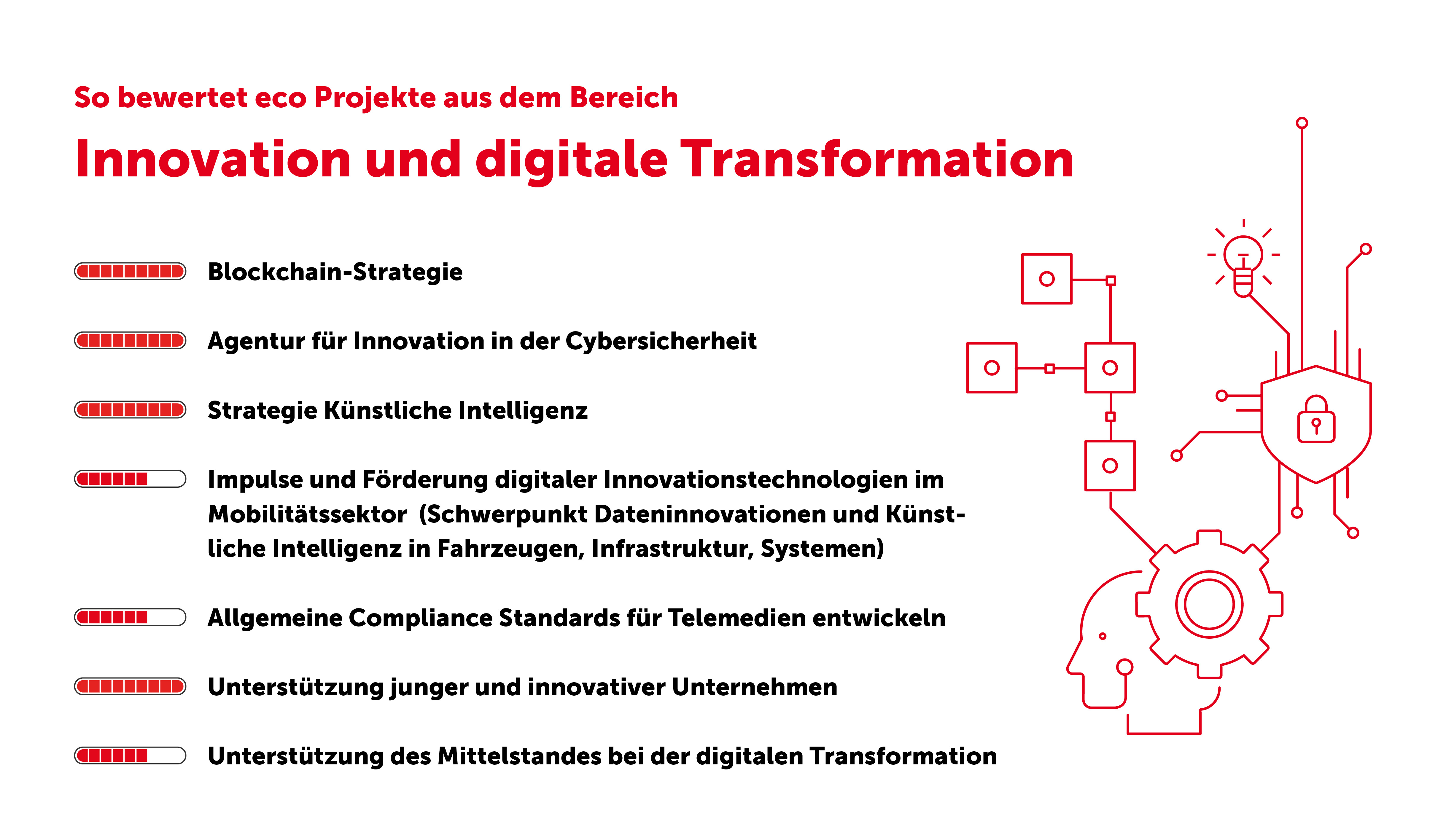 Digitalisierungsstrategie der Bundesregierung: eco zieht positive Bilanz zum Umsetzungsstand