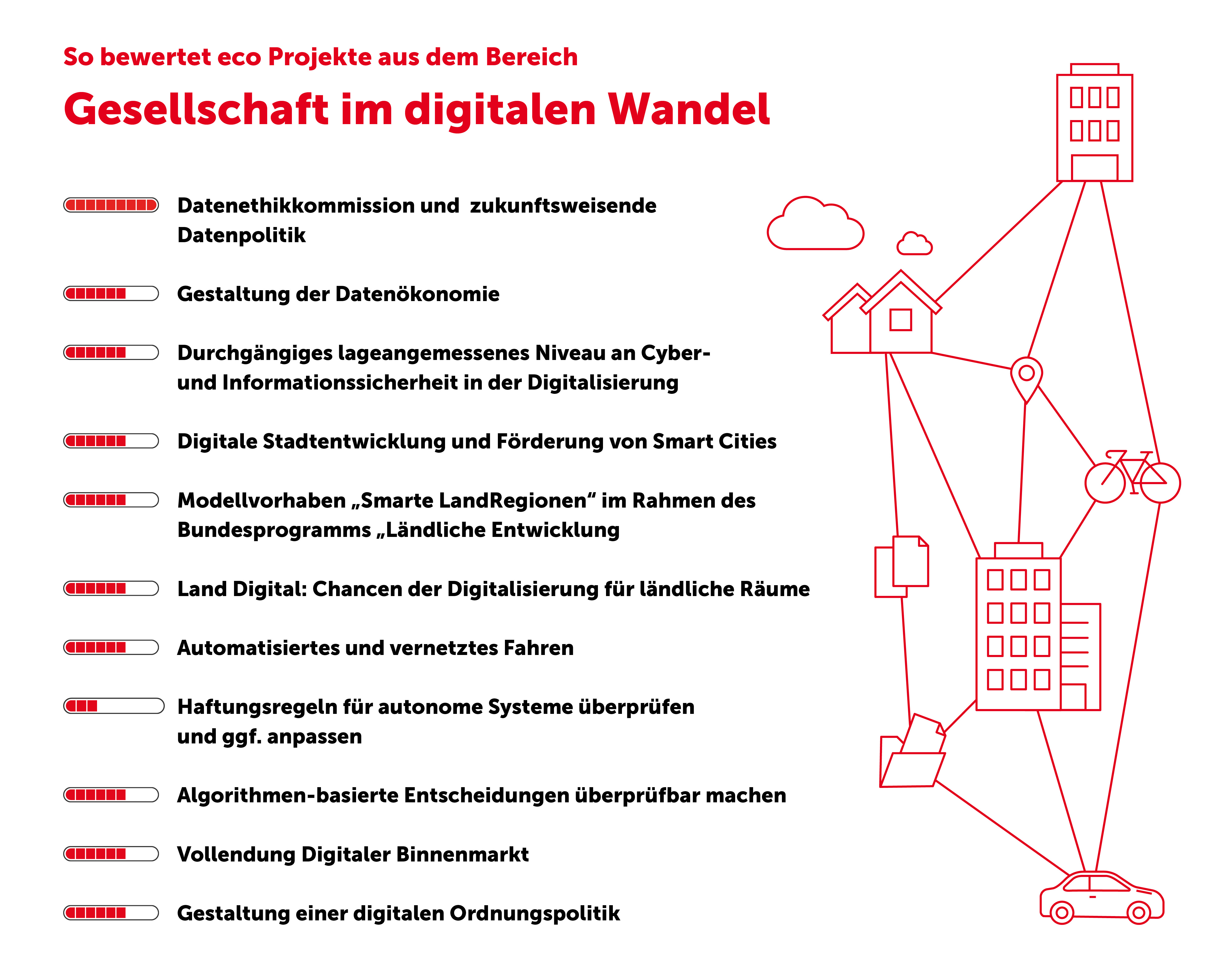 Digitalisierungsstrategie der Bundesregierung: eco zieht positive Bilanz zum Umsetzungsstand