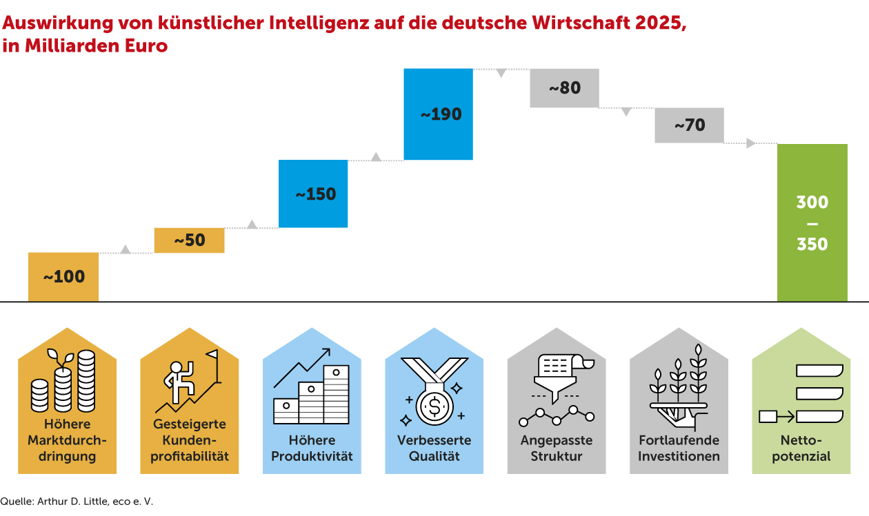 Künstliche Intelligenz: Potenzial und nachhaltige Veränderung der Wirtschaft in Deutschland