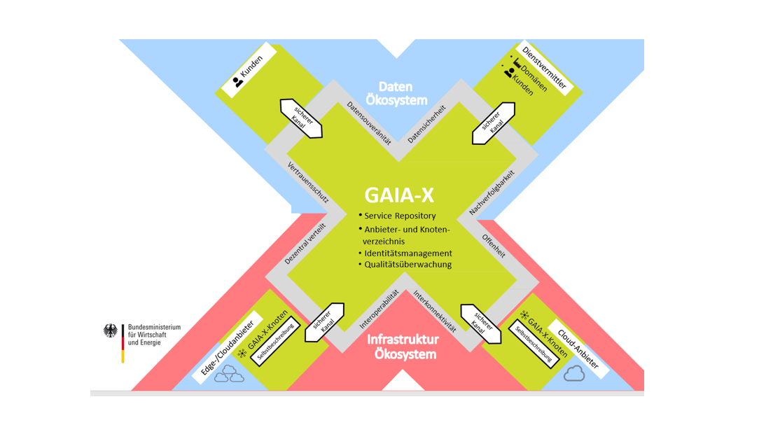 GAIA-X: Europas Unabhängigkeitserklärung für die Cloud