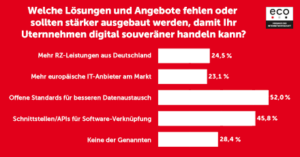 Digitale Souveränität: IT-Experten sehen starke Abhängigkeiten