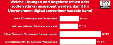 Digitale Souveränität: IT-Experten sehen starke Abhängigkeiten