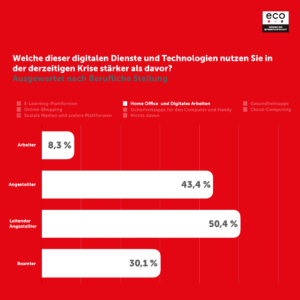 eco Umfrage: Deutsche gehen digital durch die Krise