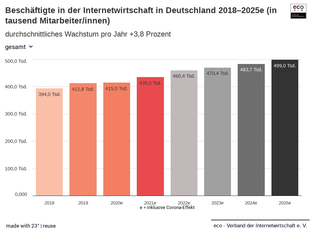 Start in eine digitale Dekade der Superlative: Neue eco Studie erwartet bis 2025 Umsatzzuwächse um 75 Prozent für die Internetwirtschaft in Deutschland 2