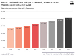 Internet-Infrastruktur profitiert mittelfristig von Corona