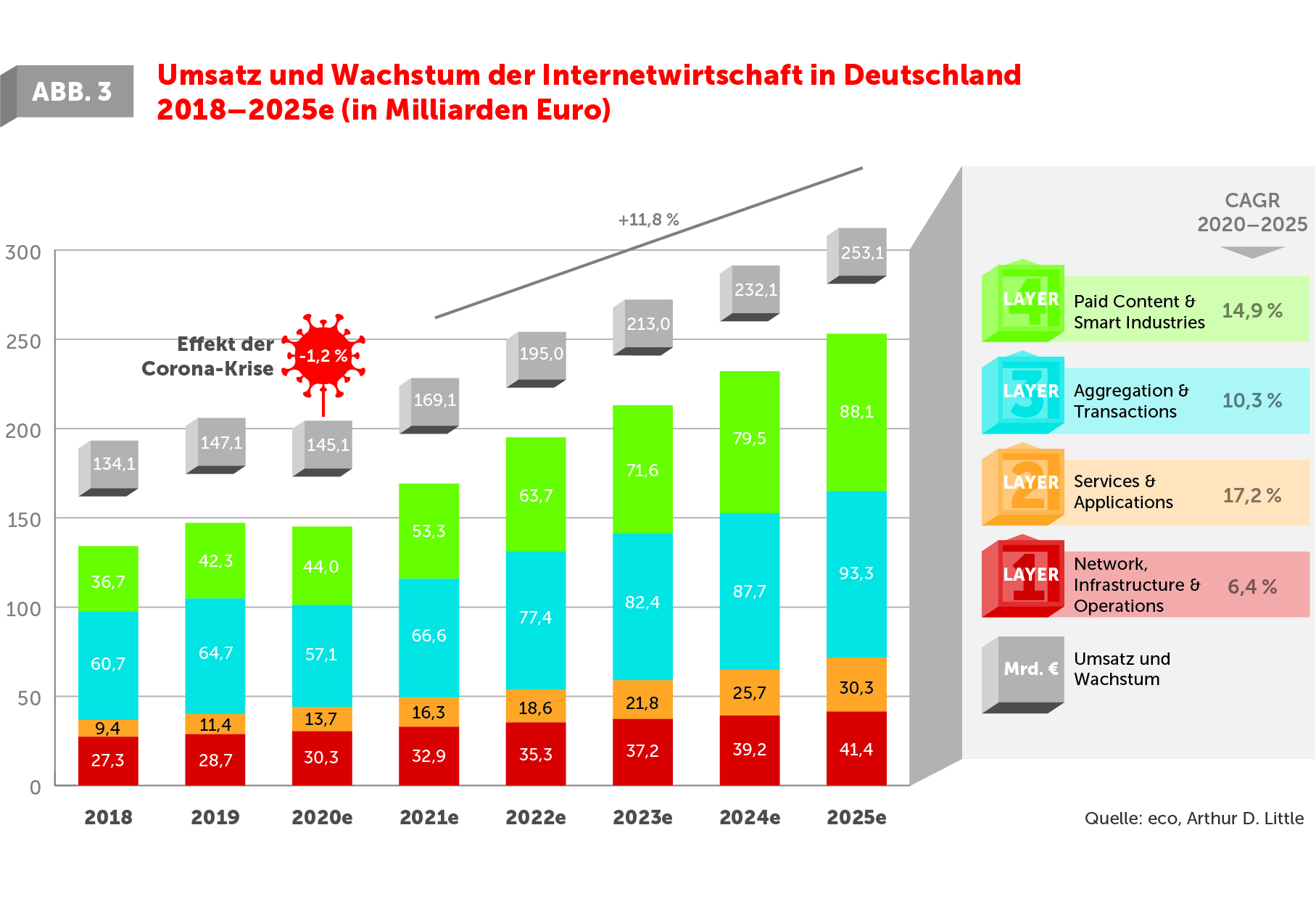 Umsatz Wachstum 2018