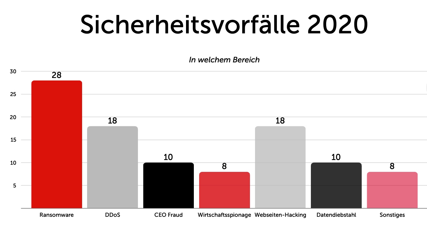 eco Studie zeigt Anstieg von Cyberangriffen: Unternehmen sollten stärker auf Sicherheitsexperten setzen