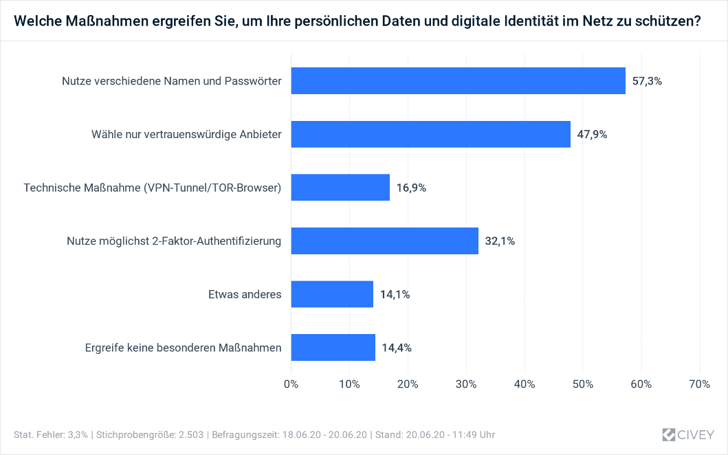 Schutz im Internet