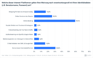 eco Umfrage: Vertrauen in Datensicherheit am größten bei Onlinebanking