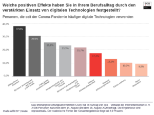 eco Umfrage: Arbeit in Pandemiezeiten wird digitaler – Fast 75 Prozent der Beschäftigten spürt positive Effekte