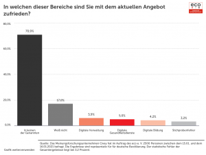 Digitalpolitik und Corona: Deutsche zunehmend unzufrieden mit digitaler Bildung und Verwaltung 1