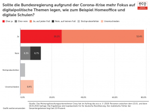 Digitalpolitik und Corona: Deutsche zunehmend unzufrieden mit digitaler Bildung und Verwaltung