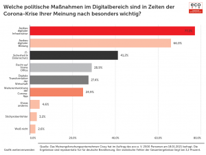 Digitalpolitik und Corona: Deutsche zunehmend unzufrieden mit digitaler Bildung und Verwaltung 2