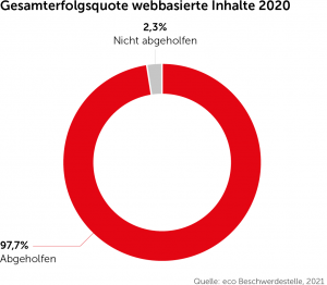 Gemeinsam für das Gute im Netz: eco Beschwerdestelle verzeichnet so viele berechtigte Meldungen wie noch nie 4