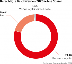 Gemeinsam für das Gute im Netz: eco Beschwerdestelle verzeichnet so viele berechtigte Meldungen wie noch nie 6