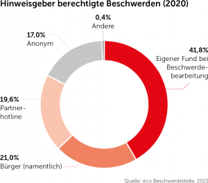 Gemeinsam für das Gute im Netz: eco Beschwerdestelle verzeichnet so viele berechtigte Meldungen wie noch nie 1