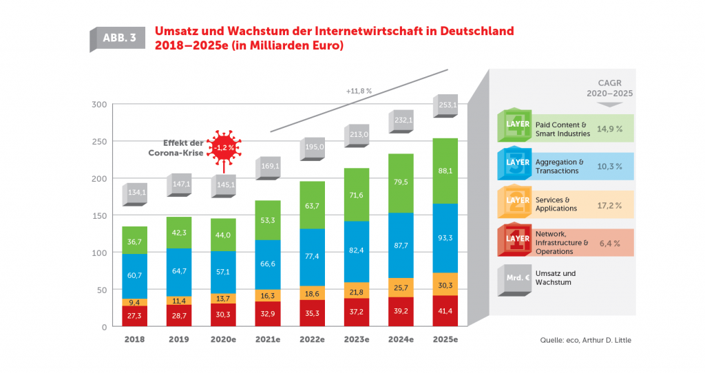 Marktpotenzial der Internetwirtschaft bis 2025