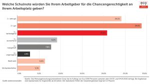 eco Umfrage zur Chancengerechtigkeit am Arbeitsplatz: Männer geben bessere Noten als Frauen