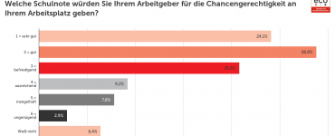 eco Umfrage zur Chancengerechtigkeit am Arbeitsplatz: Männer geben bessere Noten als Frauen