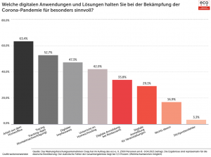 eco Umfrage: Mehrheit der Deutschen wünscht sich stärkeren Einsatz digitaler Tools zur Bekämpfung der Corona-Pandemie 1