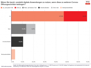 eco Umfrage: Mehrheit der Deutschen wünscht sich stärkeren Einsatz digitaler Tools zur Bekämpfung der Corona-Pandemie 2