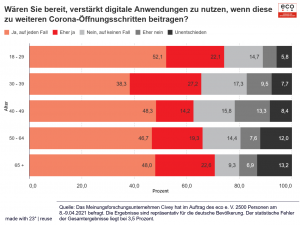 eco Umfrage: Mehrheit der Deutschen wünscht sich stärkeren Einsatz digitaler Tools zur Bekämpfung der Corona-Pandemie 3