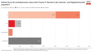 eco Umfrage zum Girls' Day: IT-Branche braucht weibliche Verstärkung