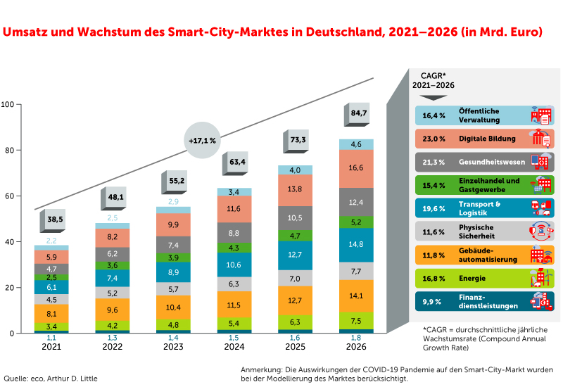 Studie: Der Smart-City-Markt in Deutschland 2021-2026