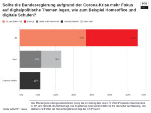 eco Umfrage zur Digitalpolitik in der Coronakrise: Mehrheit der Befragten fordert von Bundesregierung den Aufbau einer leistungsstarken & wettbewerbsfähigen digitalen Infrastruktur – Digitalministerium muss kommen.