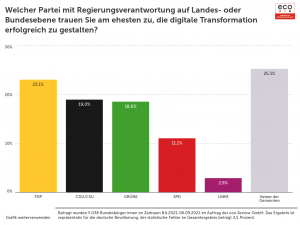 Digitalpolitisches Wahlbarometer: Jamaika-Koalition aus Wählersicht mit größter Digital-Kompetenz