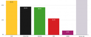 Digitalpolitisches Wahlbarometer: Jamaika-Koalition aus Wählersicht mit größter Digital-Kompetenz