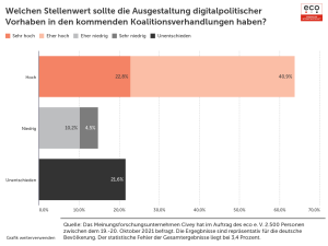 eco Umfrage: Großteil der Bevölkerung fordert hohen Stellenwert für Digitalisierung in Koalitionsverhandlungen